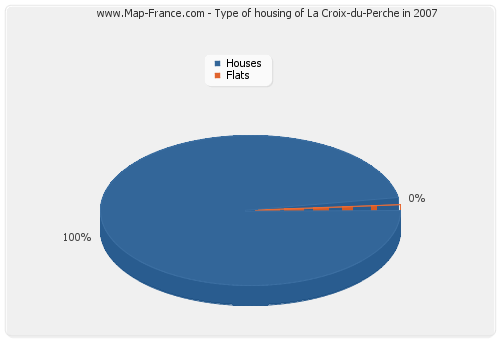 Type of housing of La Croix-du-Perche in 2007